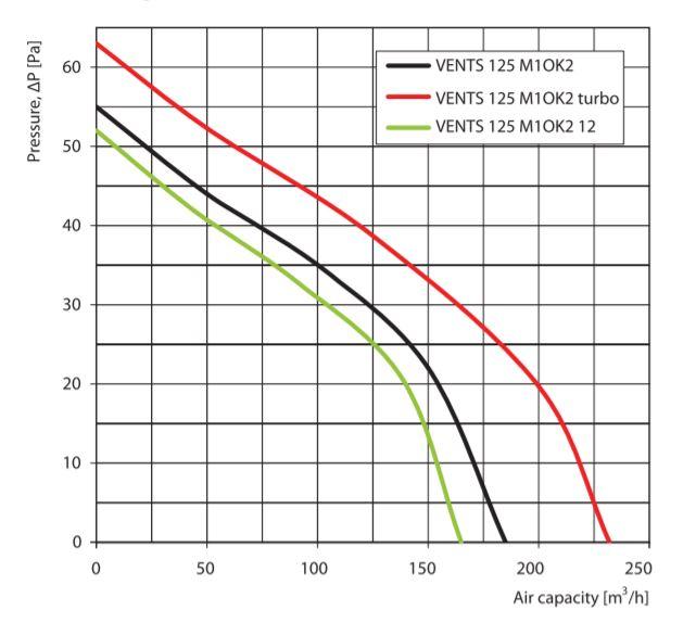 125 M1OK2 Turbo Characteristics